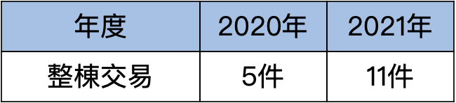 2020年VS. 2021年上市櫃法人廠辦整棟交易件